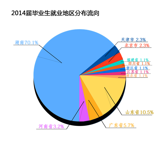 2014年毕业生就业分布流向分析