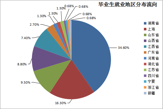 2016届毕业生就业质量报告