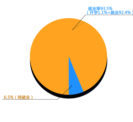 2014年毕业生就业分布流向分析