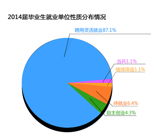 2014年毕业生就业分布流向分析