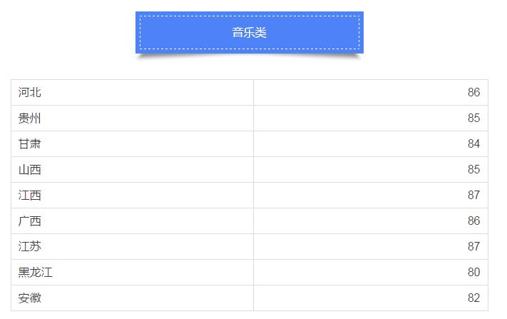 2017年音乐类、舞蹈类专业考试合格分数线